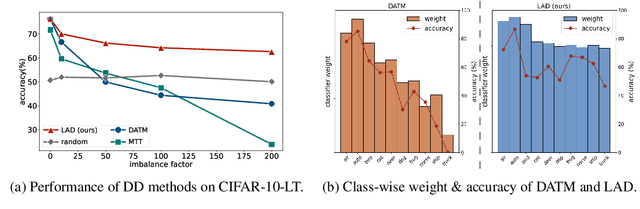 Figure 1 for Distilling Long-tailed Datasets