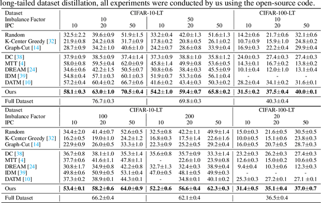 Figure 2 for Distilling Long-tailed Datasets