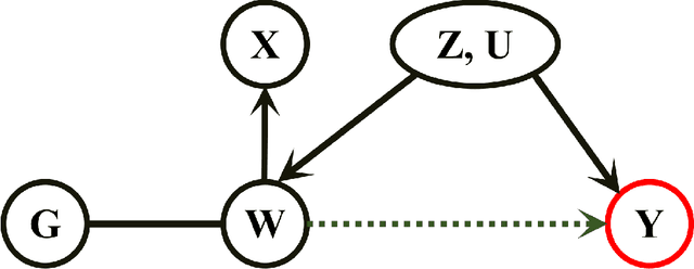 Figure 1 for A Semiparametric Bayesian Method for Instrumental Variable Analysis with Partly Interval-Censored Time-to-Event Outcome