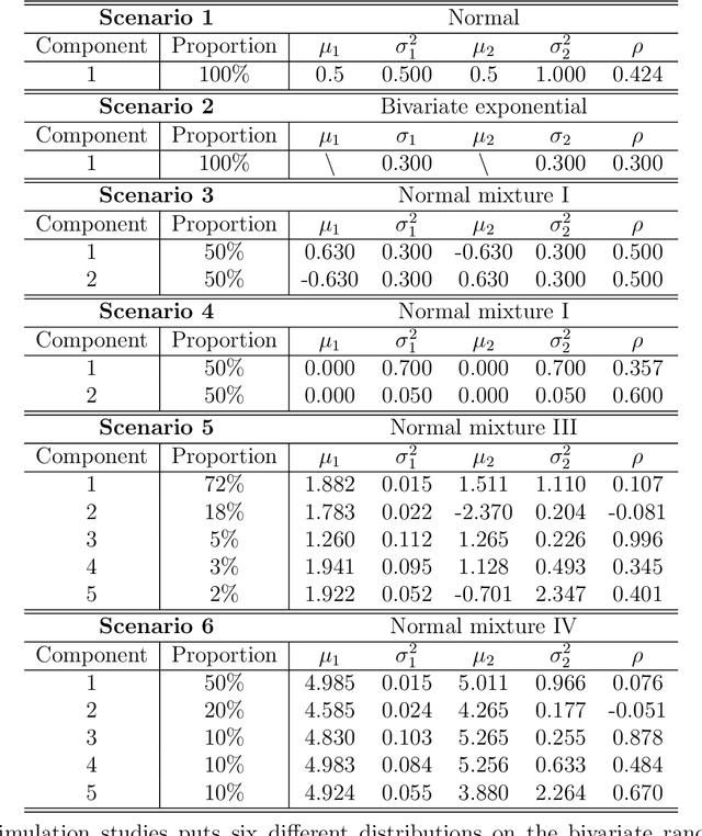 Figure 2 for A Semiparametric Bayesian Method for Instrumental Variable Analysis with Partly Interval-Censored Time-to-Event Outcome