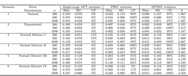 Figure 4 for A Semiparametric Bayesian Method for Instrumental Variable Analysis with Partly Interval-Censored Time-to-Event Outcome