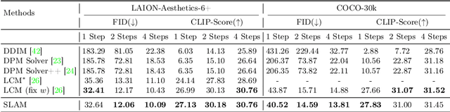 Figure 2 for Accelerating Image Generation with Sub-path Linear Approximation Model