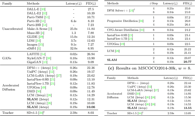 Figure 3 for Accelerating Image Generation with Sub-path Linear Approximation Model