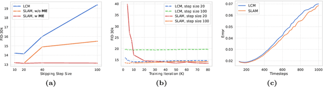 Figure 4 for Accelerating Image Generation with Sub-path Linear Approximation Model