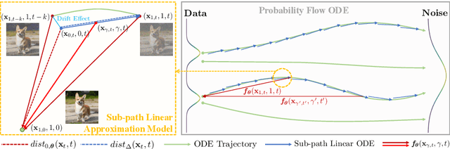 Figure 1 for Accelerating Image Generation with Sub-path Linear Approximation Model