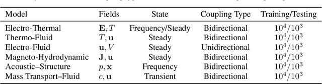 Figure 2 for Multiphysics Bench: Benchmarking and Investigating Scientific Machine Learning for Multiphysics PDEs