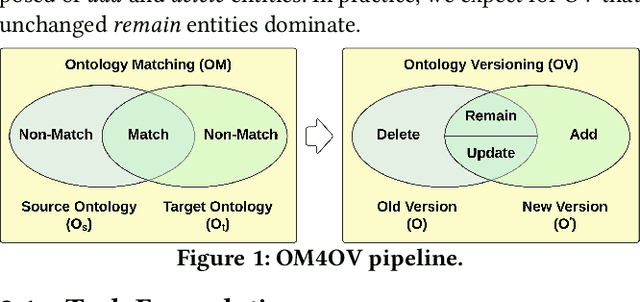 Figure 1 for OM4OV: Leveraging Ontology Matching for Ontology Versioning