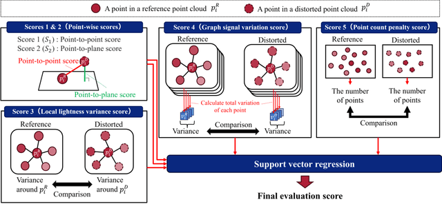 Figure 1 for Full reference point cloud quality assessment using support vector regression