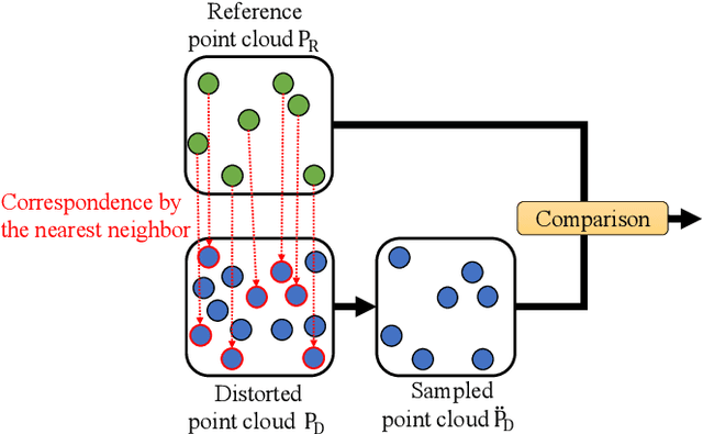 Figure 3 for Full reference point cloud quality assessment using support vector regression