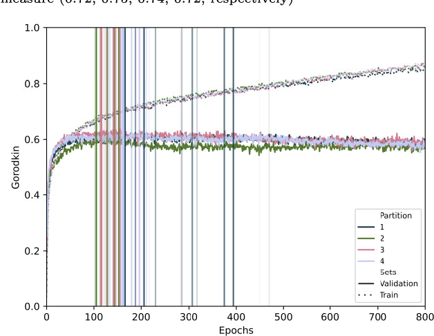 Figure 3 for SpanSeq: Similarity-based sequence data splitting method for improved development and assessment of deep learning projects