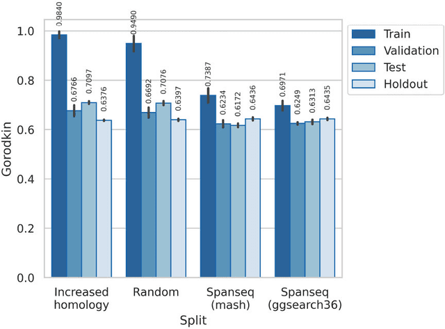 Figure 4 for SpanSeq: Similarity-based sequence data splitting method for improved development and assessment of deep learning projects