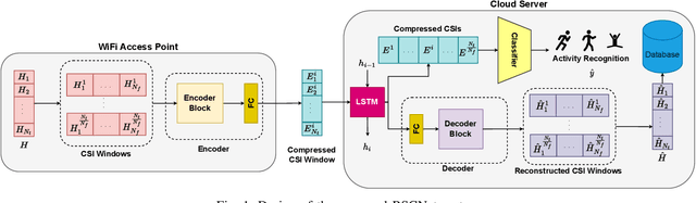 Figure 1 for RSCNet: Dynamic CSI Compression for Cloud-based WiFi Sensing