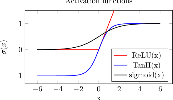 Figure 4 for Deep networks for system identification: a Survey