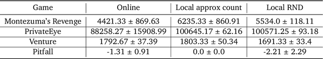 Figure 4 for Sample Efficient Deep Reinforcement Learning via Local Planning