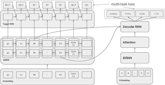 Figure 2 for Transformer-based Models of Text Normalization for Speech Applications