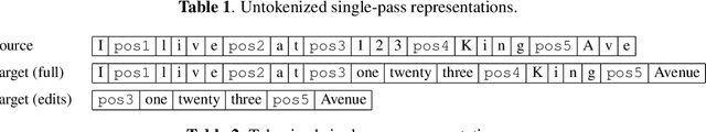 Figure 3 for Transformer-based Models of Text Normalization for Speech Applications