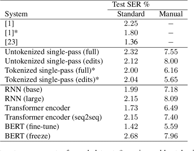 Figure 4 for Transformer-based Models of Text Normalization for Speech Applications