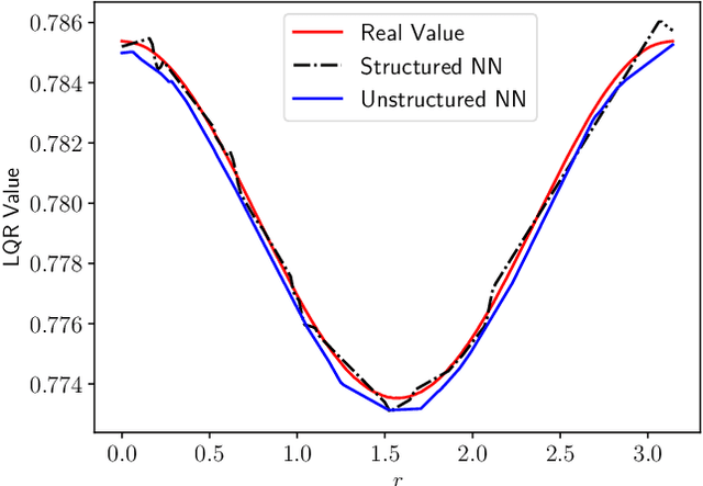 Figure 1 for Multi-level Optimal Control with Neural Surrogate Models