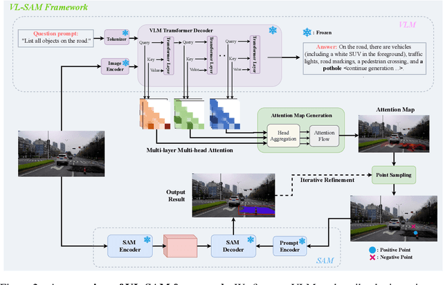 Figure 3 for Training-Free Open-Ended Object Detection and Segmentation via Attention as Prompts