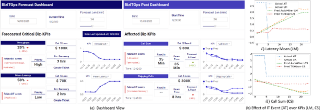 Figure 4 for AutoMixer for Improved Multivariate Time-Series Forecasting on Business and IT Observability Data