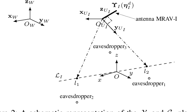 Figure 2 for Harnessing the Potential of Omnidirectional Multi-Rotor Aerial Vehicles in Cooperative Jamming Against Eavesdropping