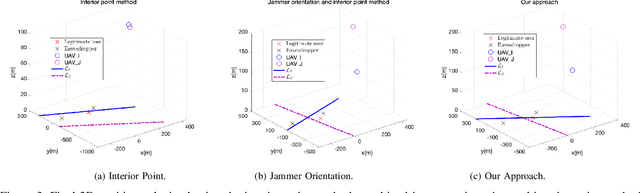 Figure 3 for Harnessing the Potential of Omnidirectional Multi-Rotor Aerial Vehicles in Cooperative Jamming Against Eavesdropping