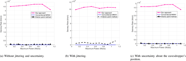 Figure 4 for Harnessing the Potential of Omnidirectional Multi-Rotor Aerial Vehicles in Cooperative Jamming Against Eavesdropping