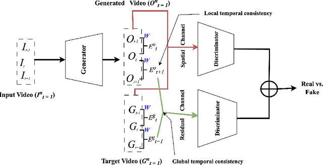 Figure 4 for Translation-based Video-to-Video Synthesis