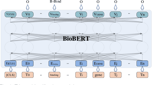 Figure 4 for Pipelined Biomedical Event Extraction Rivaling Joint Learning