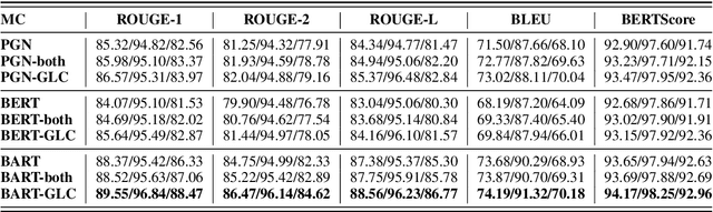 Figure 4 for Enhancing Dialogue Summarization with Topic-Aware Global- and Local- Level Centrality