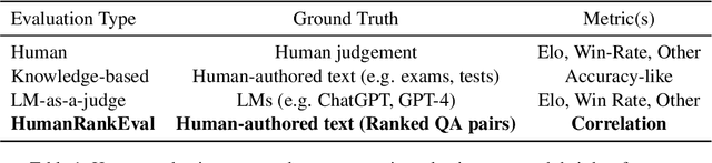 Figure 2 for HumanRankEval: Automatic Evaluation of LMs as Conversational Assistants