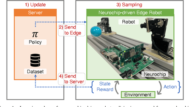 Figure 1 for Robust Iterative Value Conversion: Deep Reinforcement Learning for Neurochip-driven Edge Robots