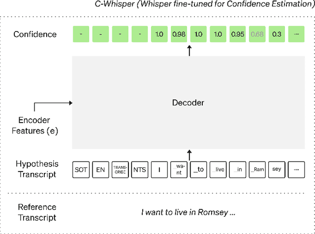 Figure 1 for Adopting Whisper for Confidence Estimation