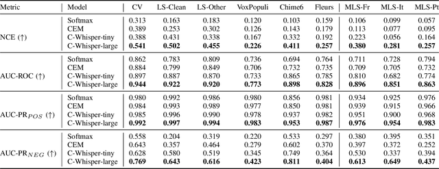 Figure 2 for Adopting Whisper for Confidence Estimation