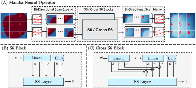 Figure 1 for Mamba Neural Operator: Who Wins? Transformers vs. State-Space Models for PDEs