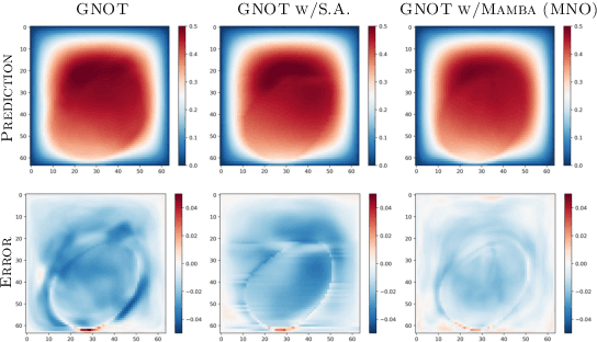 Figure 4 for Mamba Neural Operator: Who Wins? Transformers vs. State-Space Models for PDEs