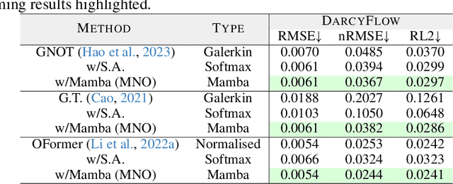 Figure 2 for Mamba Neural Operator: Who Wins? Transformers vs. State-Space Models for PDEs