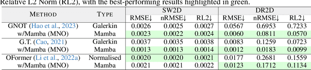 Figure 3 for Mamba Neural Operator: Who Wins? Transformers vs. State-Space Models for PDEs