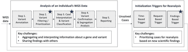 Figure 4 for AI-Enhanced Sensemaking: Exploring the Design of a Generative AI-Based Assistant to Support Genetic Professionals