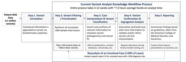 Figure 1 for AI-Enhanced Sensemaking: Exploring the Design of a Generative AI-Based Assistant to Support Genetic Professionals