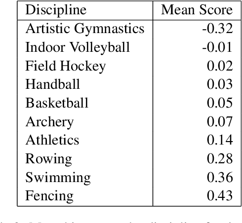 Figure 3 for Sports and Women's Sports: Gender Bias in Text Generation with Olympic Data