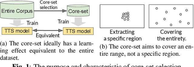 Figure 1 for Diversity-based core-set selection for text-to-speech with linguistic and acoustic features