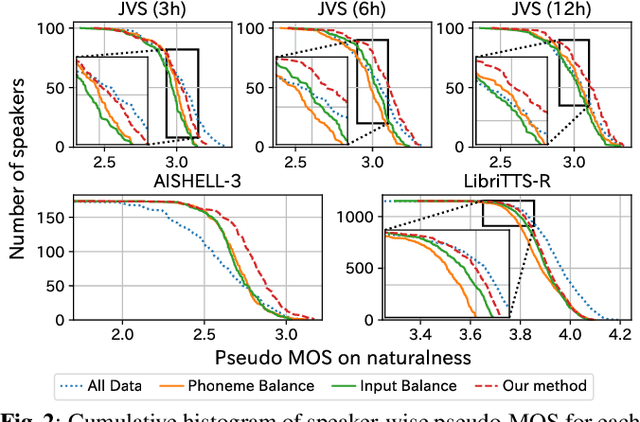 Figure 3 for Diversity-based core-set selection for text-to-speech with linguistic and acoustic features