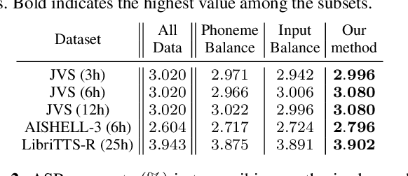 Figure 2 for Diversity-based core-set selection for text-to-speech with linguistic and acoustic features