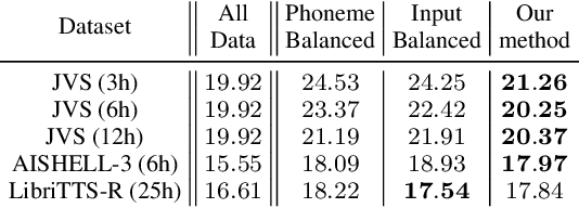 Figure 4 for Diversity-based core-set selection for text-to-speech with linguistic and acoustic features