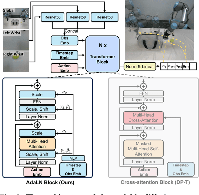 Figure 2 for Scaling Diffusion Policy in Transformer to 1 Billion Parameters for Robotic Manipulation