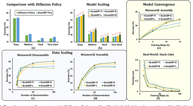 Figure 4 for Scaling Diffusion Policy in Transformer to 1 Billion Parameters for Robotic Manipulation