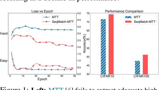 Figure 1 for Sequential Subset Matching for Dataset Distillation