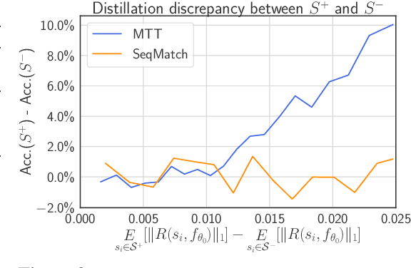Figure 3 for Sequential Subset Matching for Dataset Distillation