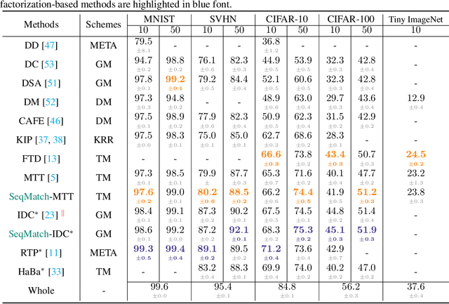 Figure 2 for Sequential Subset Matching for Dataset Distillation